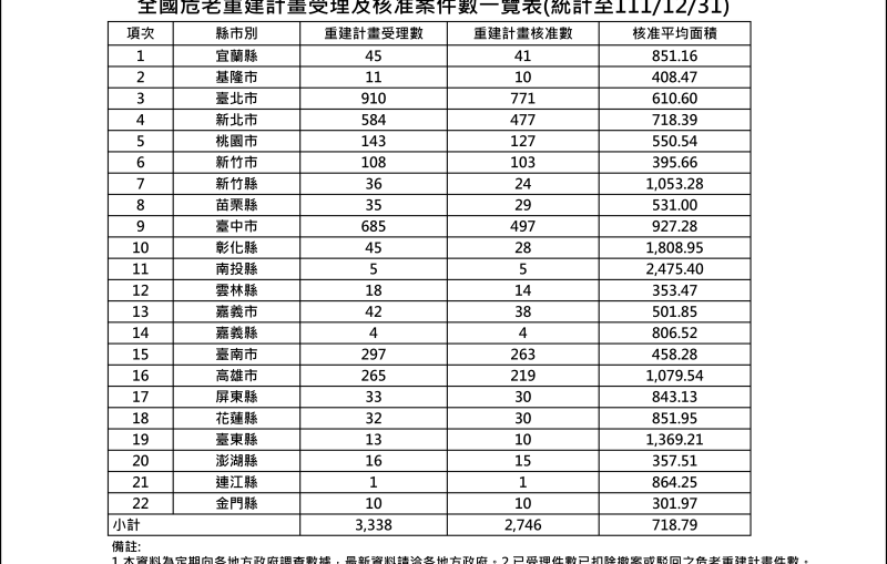 2022年12月危老案件統計表